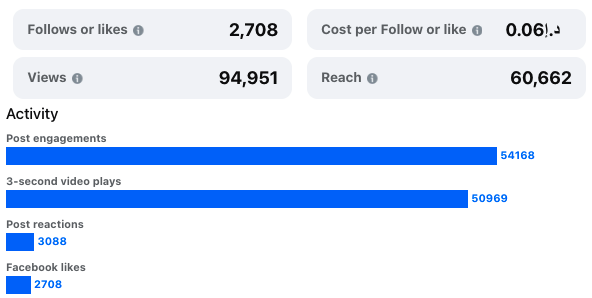 Facebook campaign results showing 2,708 follows or likes at 0.06 AED per result.